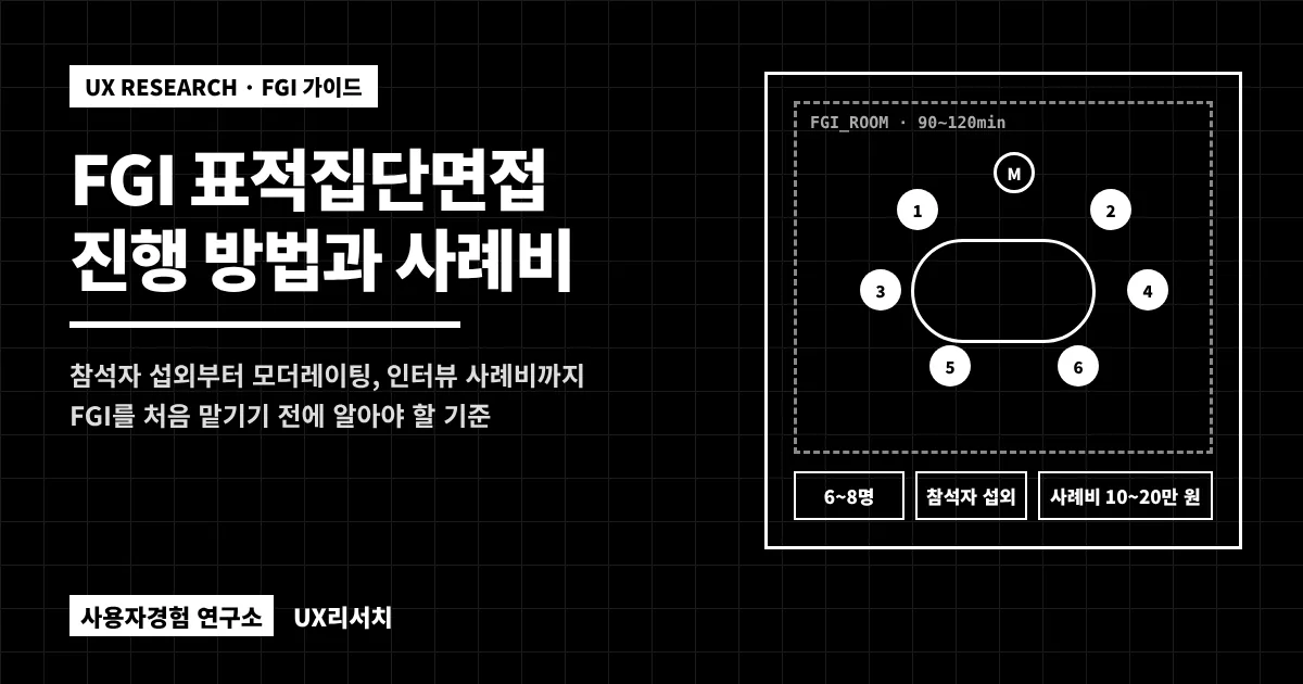 FGI 표적집단면접 진행 방법과 사례비 — 모더레이터 1명과 참석자 6명이 테이블에 둘러앉아 90~120분 동안 진행하는 FGI 구성, 슈퍼플래닝 사용자경험 연구소