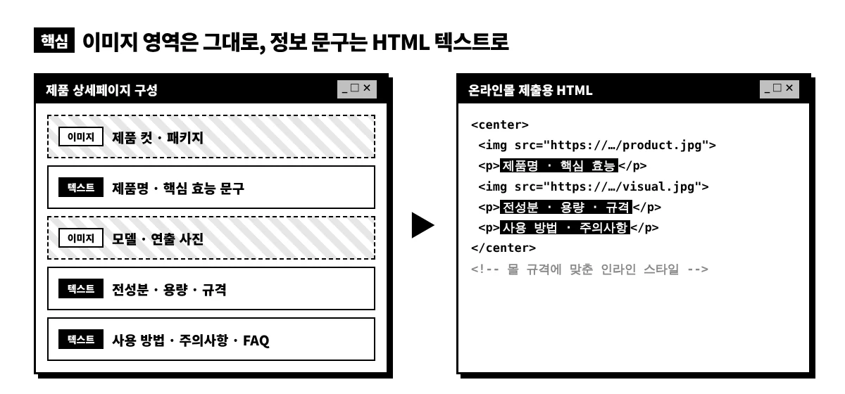제품 상세페이지 구성 예시 — 제품 컷과 연출 사진은 이미지로 유지하고 제품명·전성분·용량·사용 방법은 온라인몰 제출용 HTML 텍스트로 분리한 구조